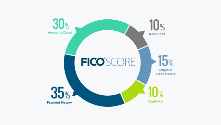 FICO Credit Score Factors